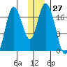 Kenai tide chart for Wednesday, December 27, 2023