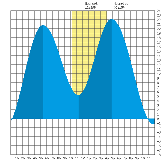 Kenai tide chart for Thursday, December 28, 2023