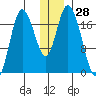 Kenai tide chart for Thursday, December 28, 2023