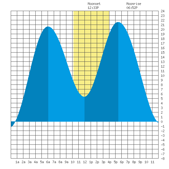 Kenai tide chart for Friday, December 29, 2023