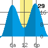 Kenai tide chart for Friday, December 29, 2023