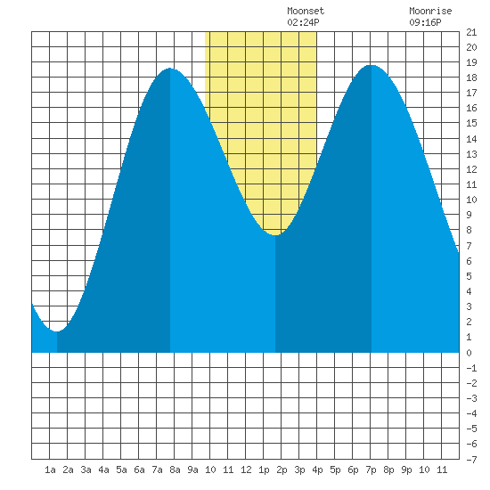 Kenai tide chart for Saturday, December 2, 2023
