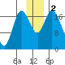 Kenai tide chart for Saturday, December 2, 2023