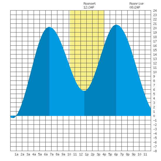 Kenai tide chart for Saturday, December 30, 2023