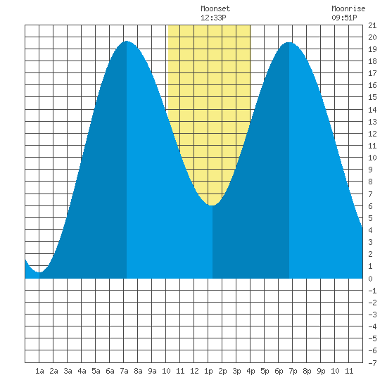 Kenai tide chart for Sunday, December 31, 2023