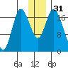 Kenai tide chart for Sunday, December 31, 2023