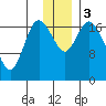Kenai tide chart for Sunday, December 3, 2023