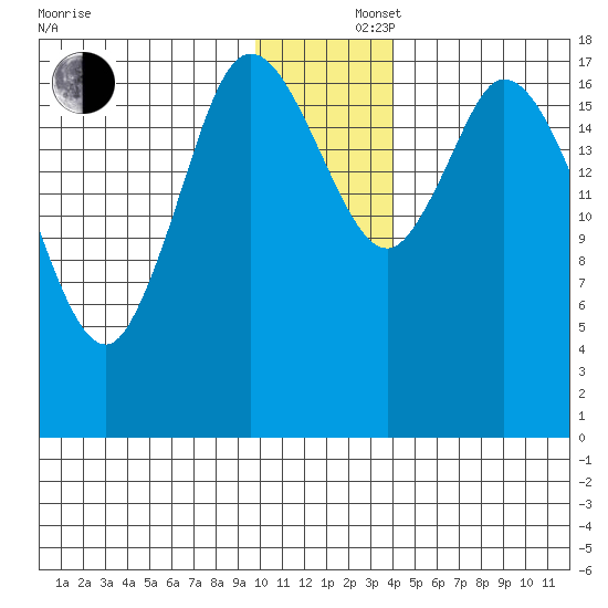Kenai tide chart for Monday, December 4, 2023