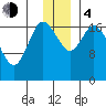 Kenai tide chart for Monday, December 4, 2023