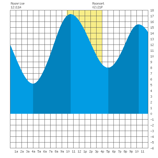 Kenai tide chart for Tuesday, December 5, 2023