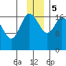 Kenai tide chart for Tuesday, December 5, 2023
