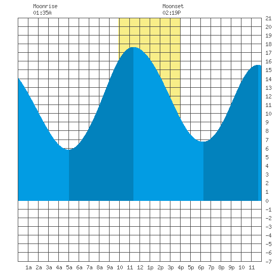 Kenai tide chart for Wednesday, December 6, 2023