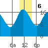 Kenai tide chart for Wednesday, December 6, 2023