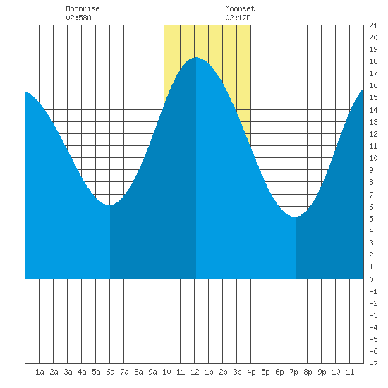 Kenai tide chart for Thursday, December 7, 2023