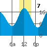 Kenai tide chart for Thursday, December 7, 2023