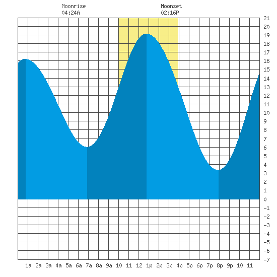 Kenai tide chart for Friday, December 8, 2023