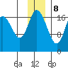 Kenai tide chart for Friday, December 8, 2023