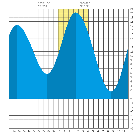 Kenai tide chart for Saturday, December 9, 2023