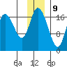 Kenai tide chart for Saturday, December 9, 2023