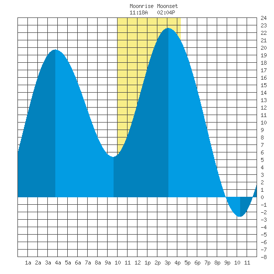 Kenai tide chart for Wednesday, January 10, 2024
