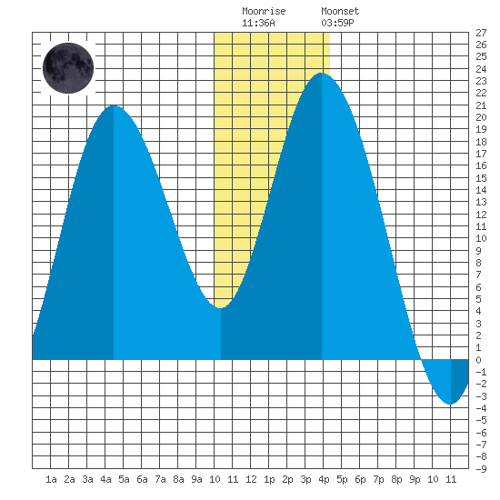 Kenai tide chart for Thursday, January 11, 2024