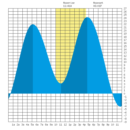 Kenai tide chart for Friday, January 12, 2024