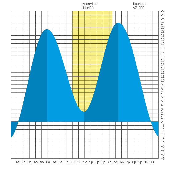 Kenai tide chart for Saturday, January 13, 2024