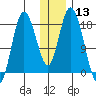 Kenai tide chart for Saturday, January 13, 2024