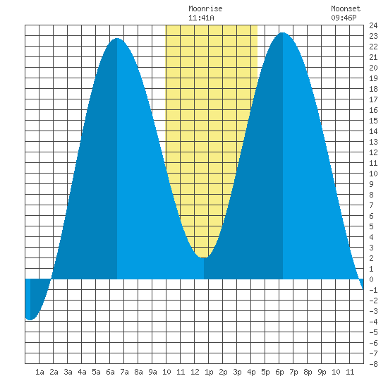 Kenai tide chart for Sunday, January 14, 2024
