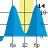 Kenai tide chart for Sunday, January 14, 2024