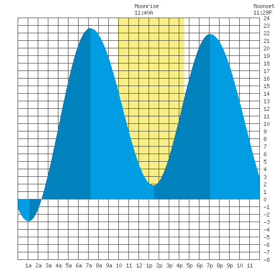 Kenai tide chart for Monday, January 15, 2024
