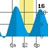 Kenai tide chart for Tuesday, January 16, 2024
