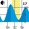 Kenai tide chart for Wednesday, January 17, 2024