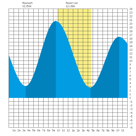 Kenai tide chart for Thursday, January 18, 2024