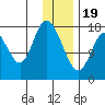 Kenai tide chart for Friday, January 19, 2024