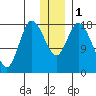 Kenai tide chart for Monday, January 1, 2024
