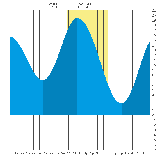 Kenai tide chart for Saturday, January 20, 2024