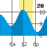 Kenai tide chart for Saturday, January 20, 2024