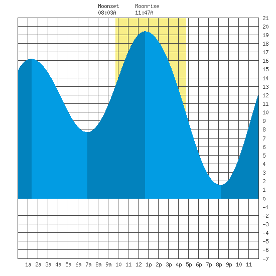 Kenai tide chart for Sunday, January 21, 2024