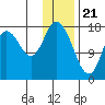 Kenai tide chart for Sunday, January 21, 2024