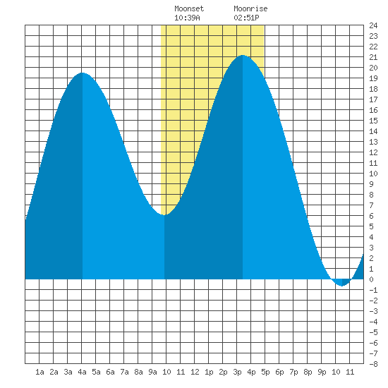 Kenai tide chart for Wednesday, January 24, 2024