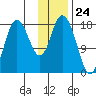 Kenai tide chart for Wednesday, January 24, 2024