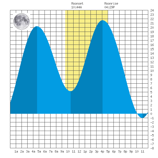 Kenai tide chart for Thursday, January 25, 2024