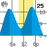 Kenai tide chart for Thursday, January 25, 2024