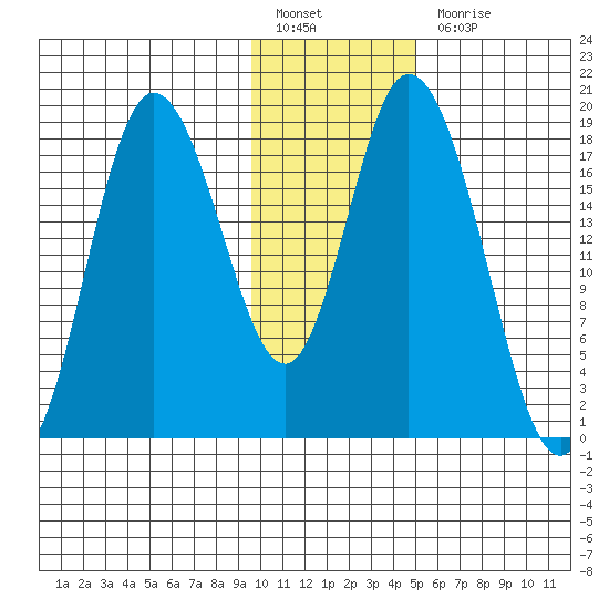 Kenai tide chart for Friday, January 26, 2024