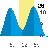 Kenai tide chart for Friday, January 26, 2024