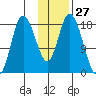 Kenai tide chart for Saturday, January 27, 2024