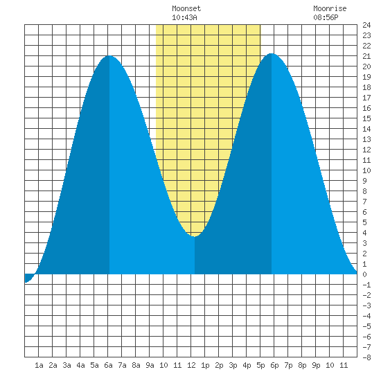 Kenai tide chart for Sunday, January 28, 2024