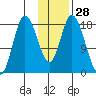 Kenai tide chart for Sunday, January 28, 2024