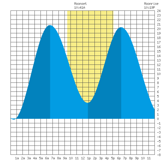 Kenai tide chart for Monday, January 29, 2024